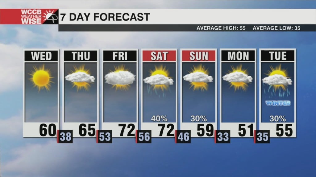 Warming Up W/ Weekend Rain