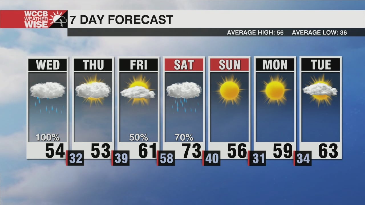 Showers Clearing Out, More Rain Chances This Weekend - WCCB Charlotte