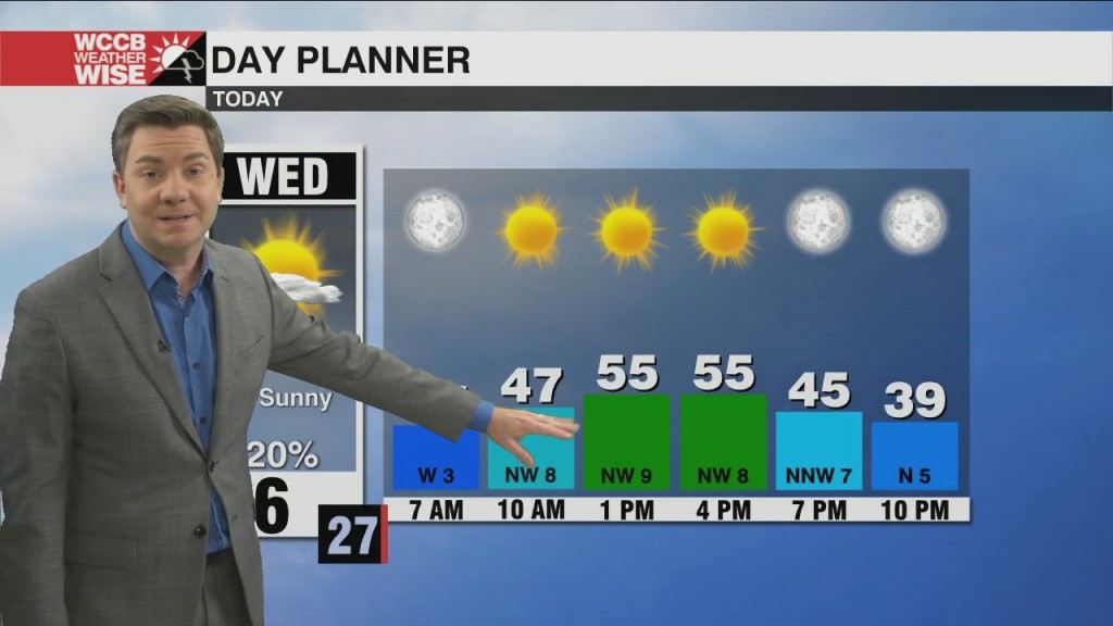 Breezy Then Easy As Temperatures Warm Toward Christmas