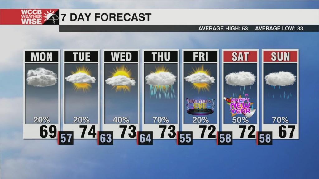 Warm And Unsettled Final Week Of 2021