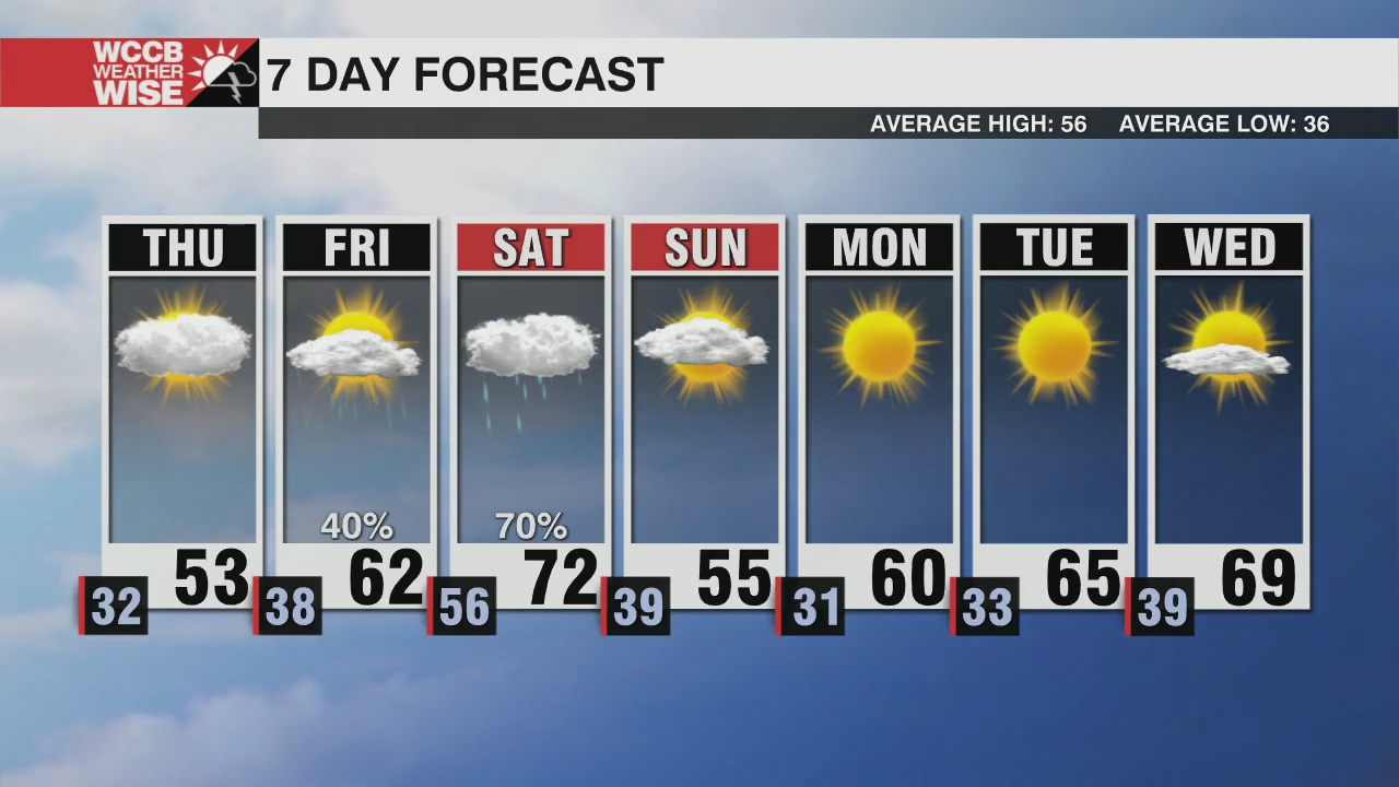 Temperature Roller Coaster Heading Our Way - WCCB Charlotte's CW