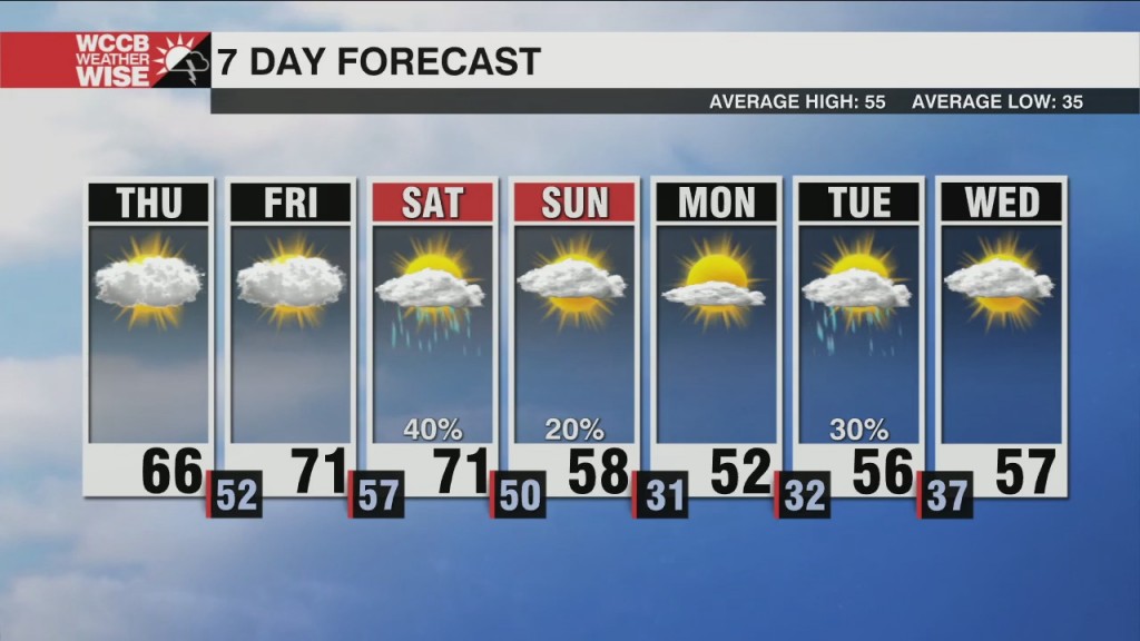 Warm And Cloudy Leading Into The Weekend