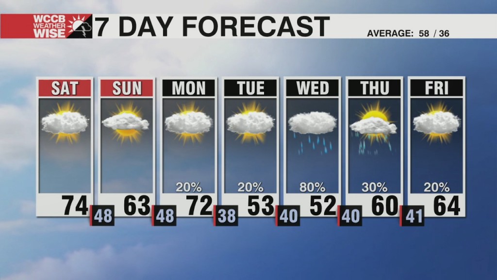 Mainly Dry Weekend With Rain Next Week