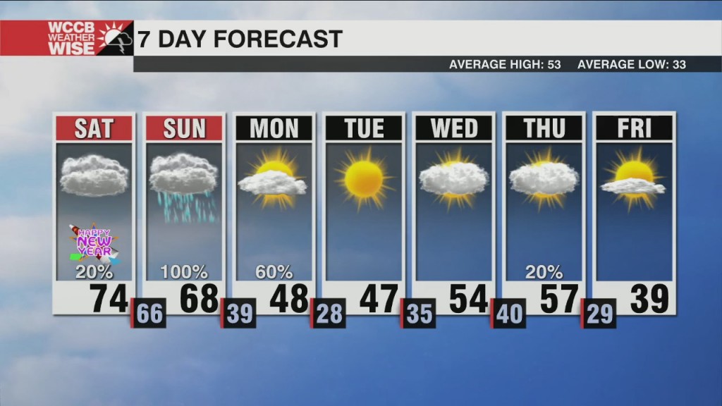 Strong Weekend Cold Front Moves Through Sunday
