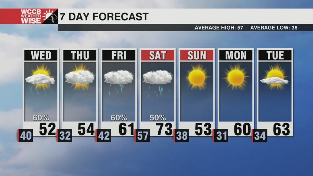 Morning Showers With Afternoon Clearing