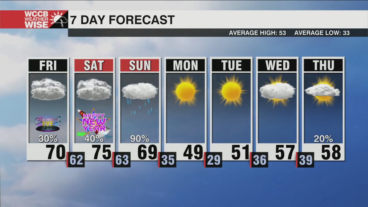 Rain, Storms and More Records to Ring in the New Year - WCCB Charlotte