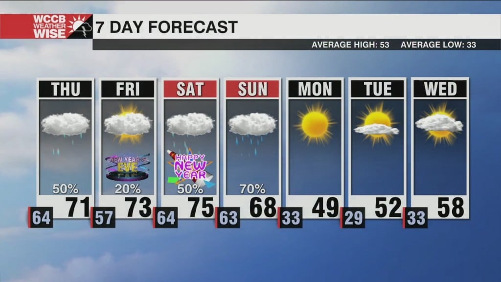 Unsettled Warm Weather Dominates The Week