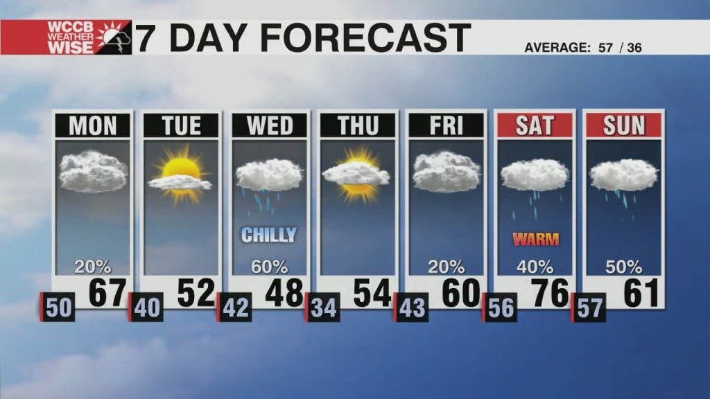 Weather Rollercoaster Ahead