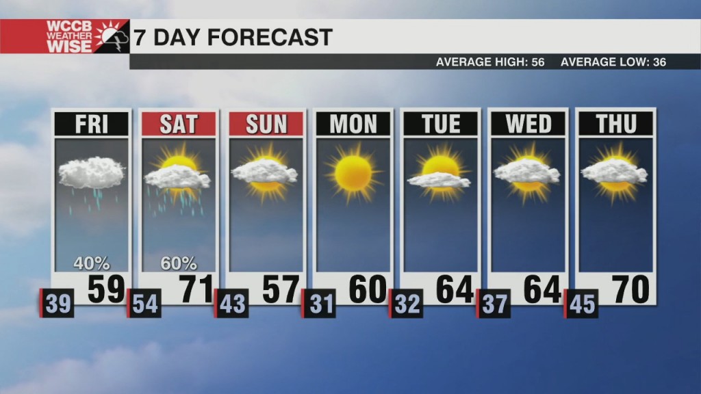 Few Showers With More Clouds Friday