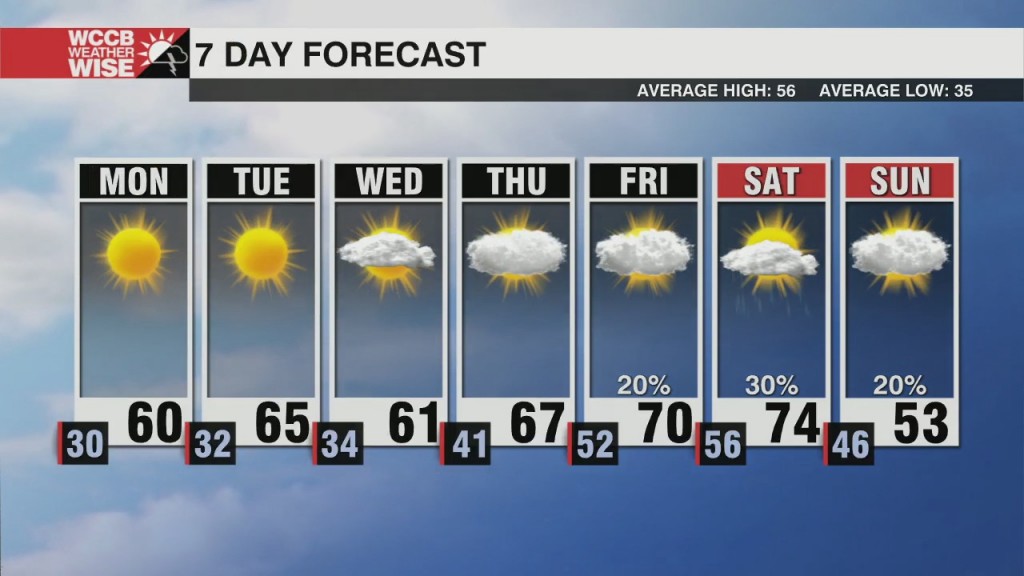 Sunny Skies, Warmer Highs