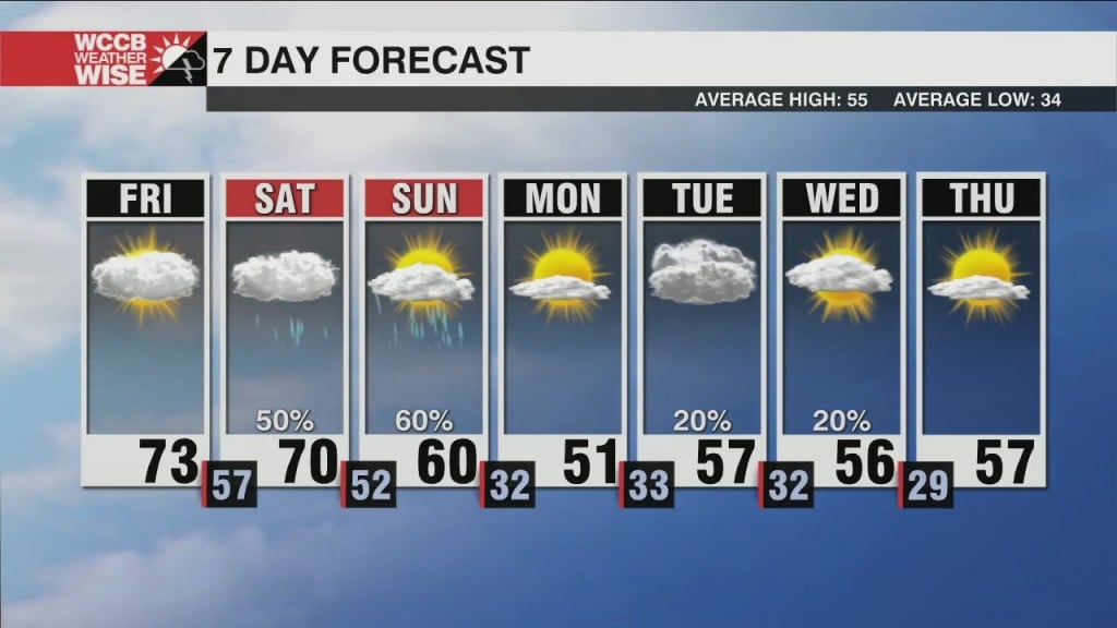 Warm, Unsettled Start To The Weekend