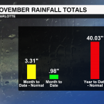 Rain Total And Normal