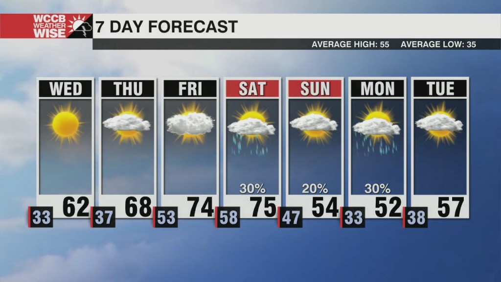 Warming Through The Week