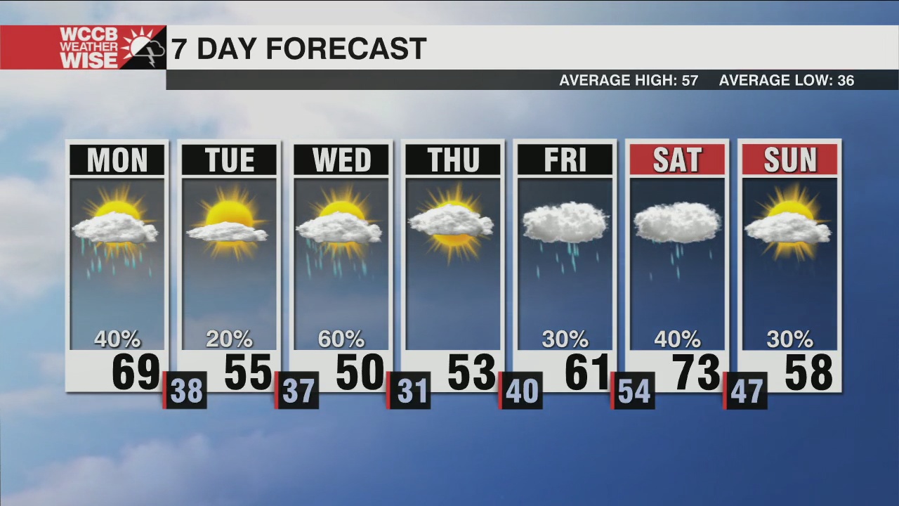 Rain Chances Return This Week - WCCB Charlotte