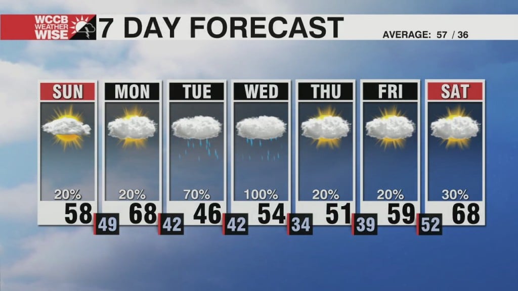 Cooler Temps, Rain Chances Arrive Soon