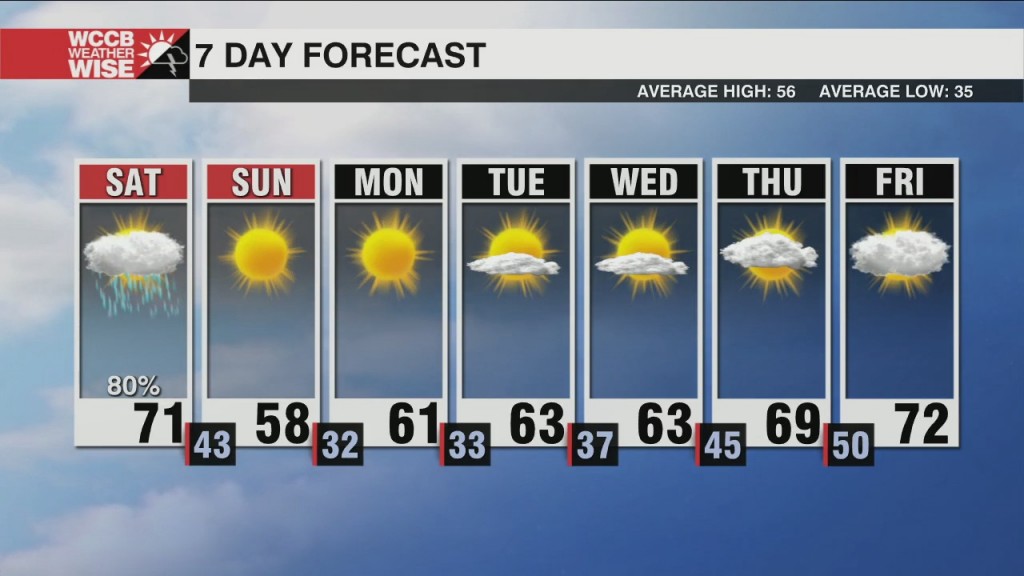 Cold Front Saturday Brings Rain And Isolated Storms