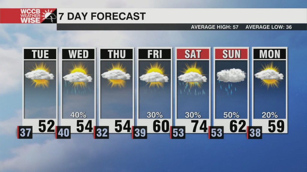 Much Cooler Air Spills Across The Region