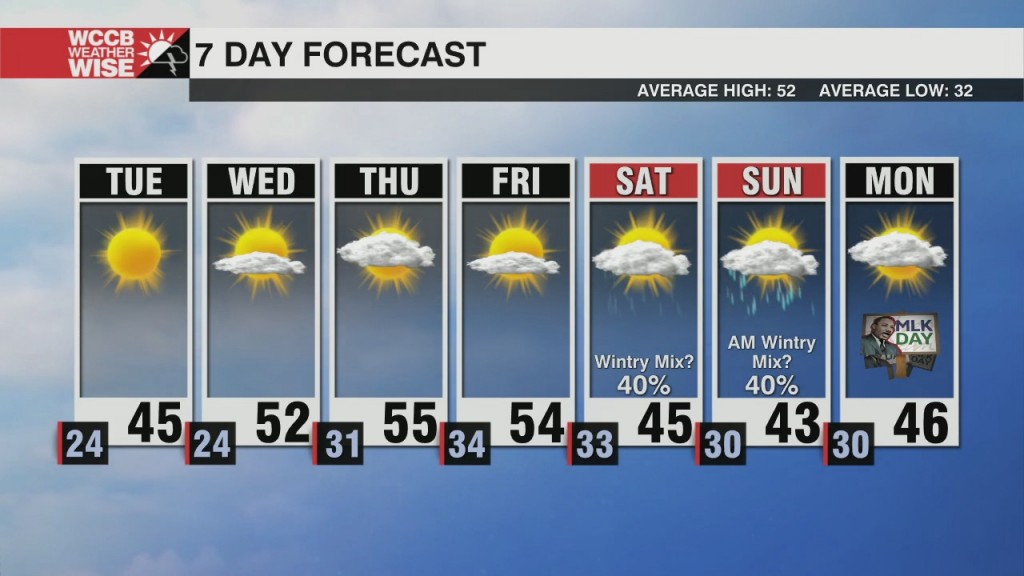 Below Average Temperatures Through Midweek