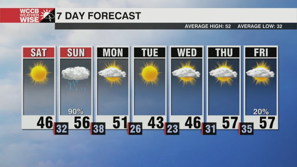 Weather Roller Coaster Through The Weekend