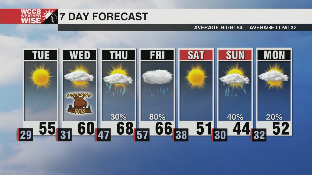 Warming Up With Late Week Rain