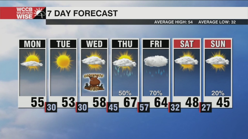 Warmer Start To February