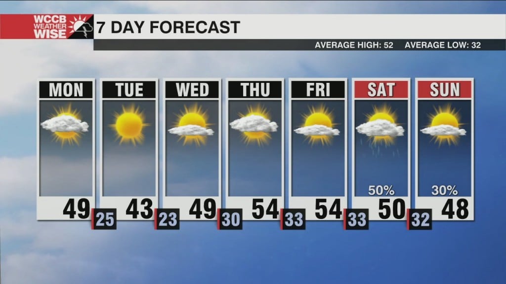 Cold Start To The Week