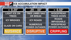 Ice Accumulation Levels