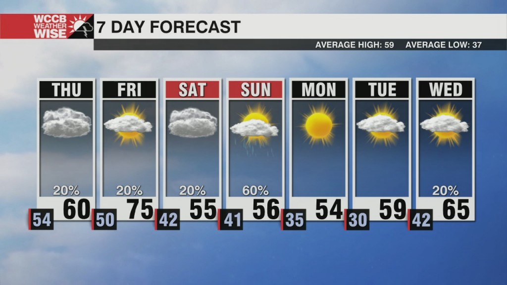 Cooler And Cloudy On Thursday