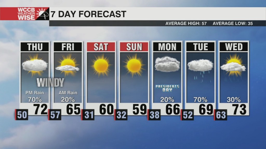 Windy And Warm On Thursday Ahead Of Overnight Showers