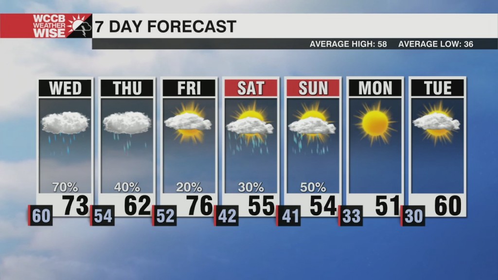 Unsettled Pattern Continues With A Temperature Roller Coaster