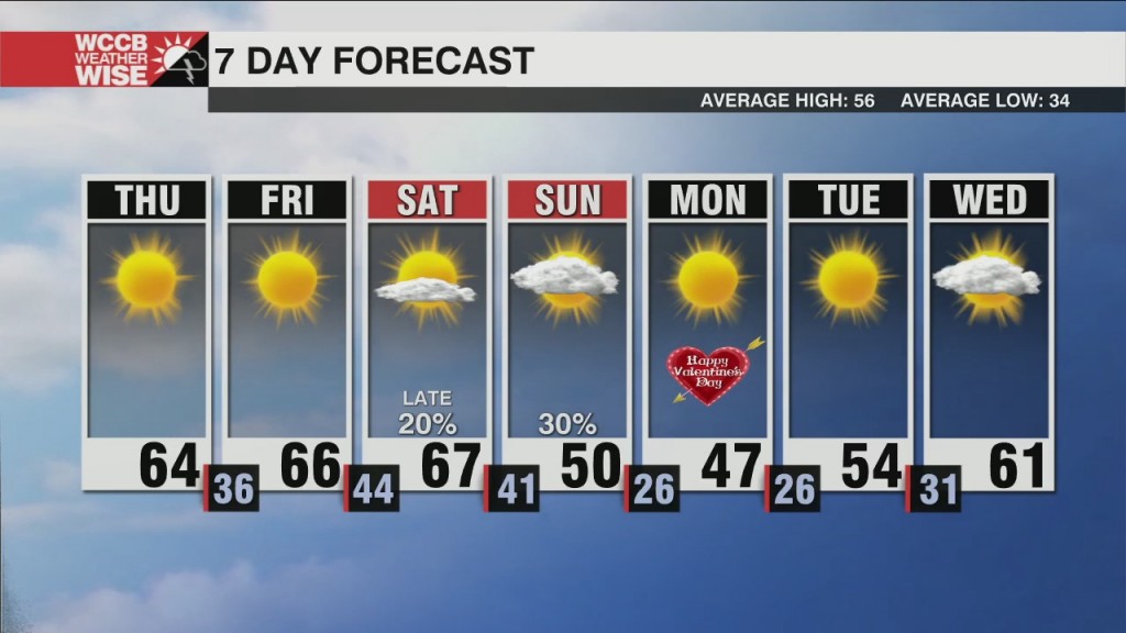 Spring Like Trend Continues