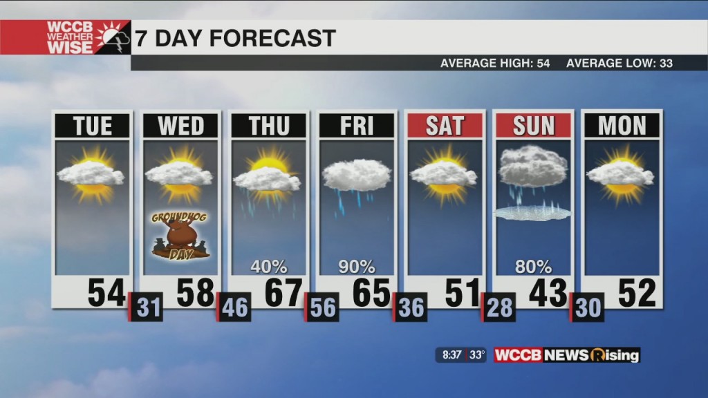 Warmer Start To February, Unsettled End To The Week