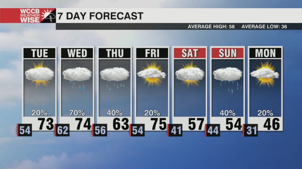 Warm And Unsettled Week Ahead