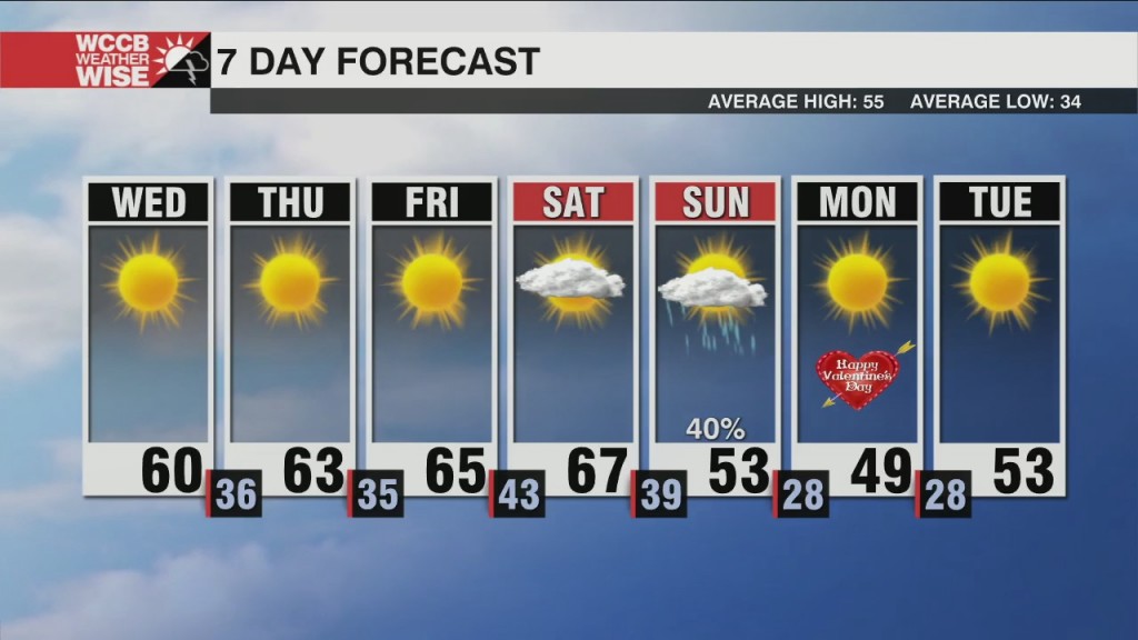Sunny & Warm Through The End Of The Week
