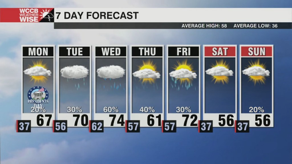 Warm & Wet Week Ahead