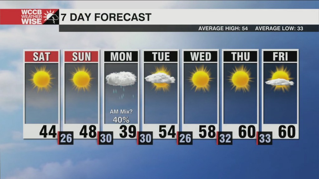 Chilly, Dry Weekend Ahead