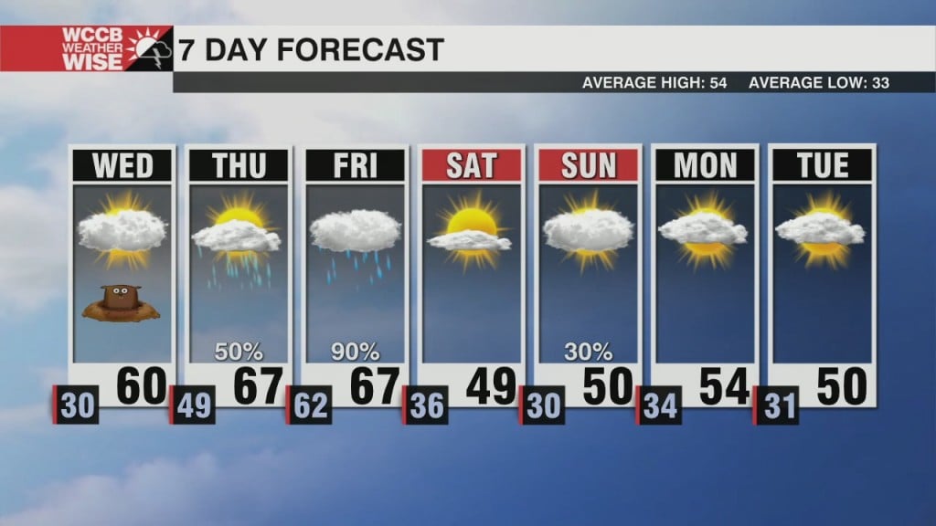 Warming Up With Increasing Rain Chances