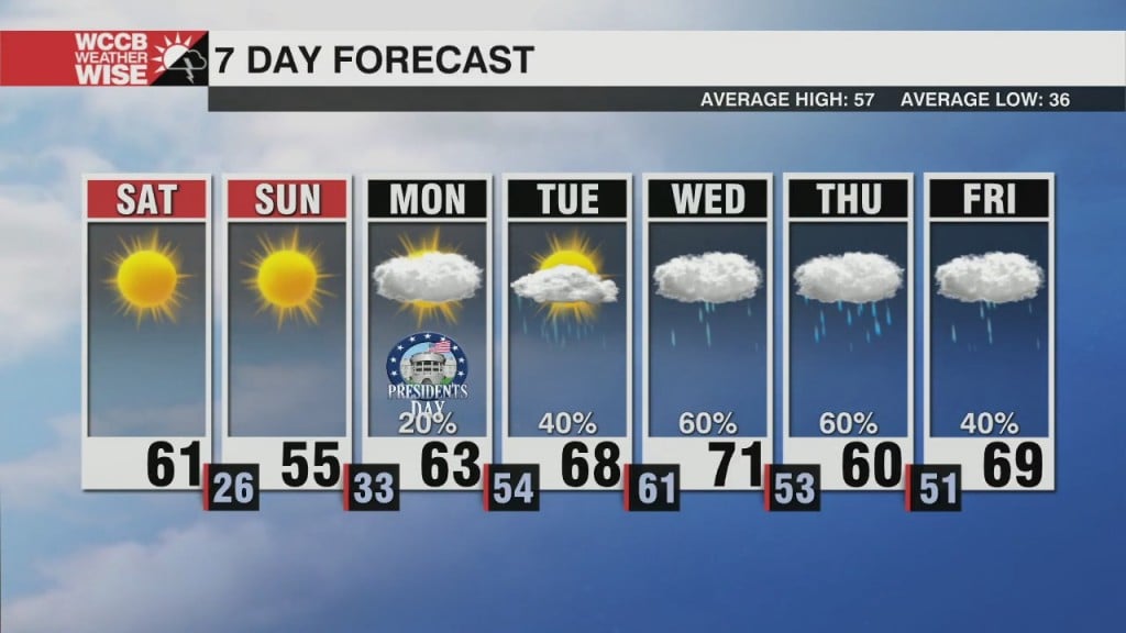 Sunny & Cooler Weekend, Wetter & Warmer Workweek