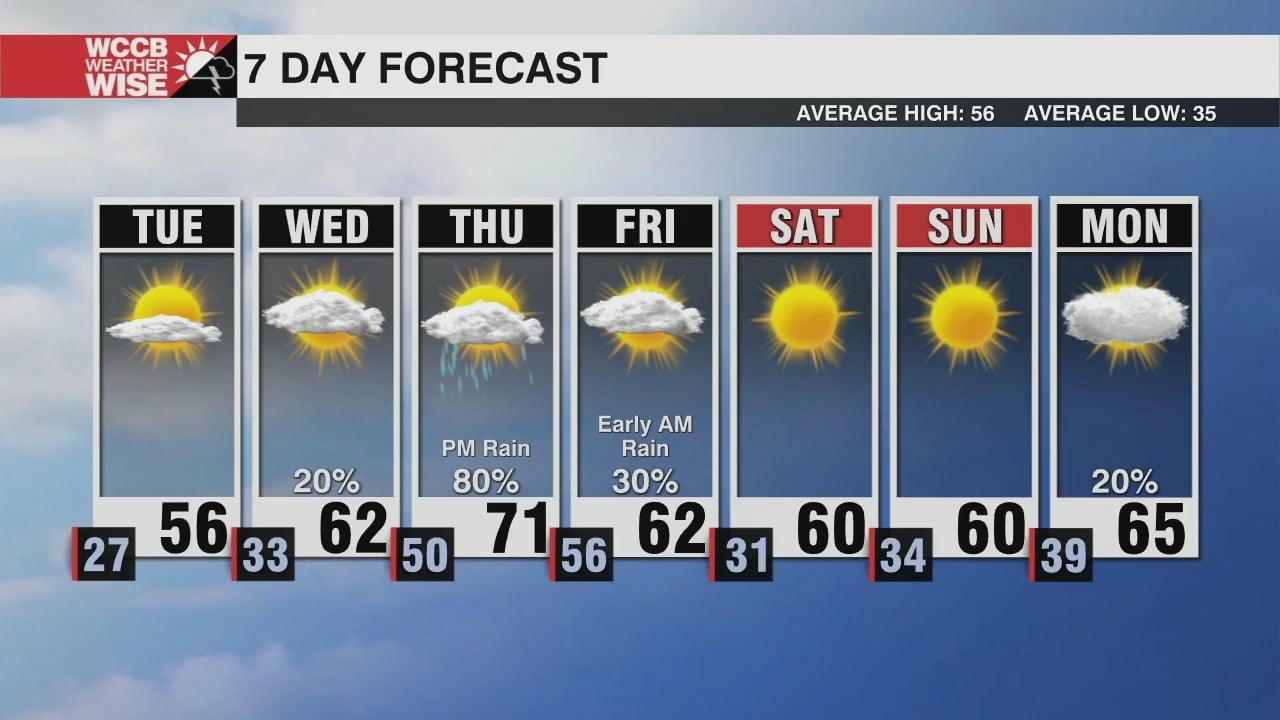 Temperatures Warming Ahead of Late Week Cold Front - WCCB Charlotte