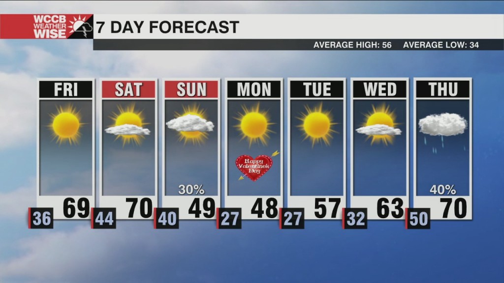 Two More Above Average Days Before Temperatures Drastically Drop