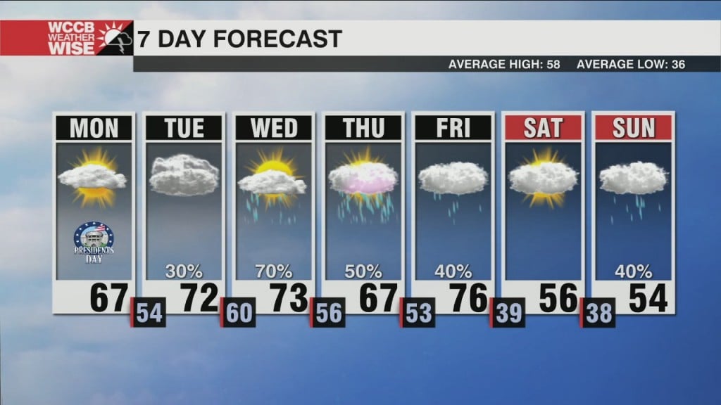 Unsettled Week