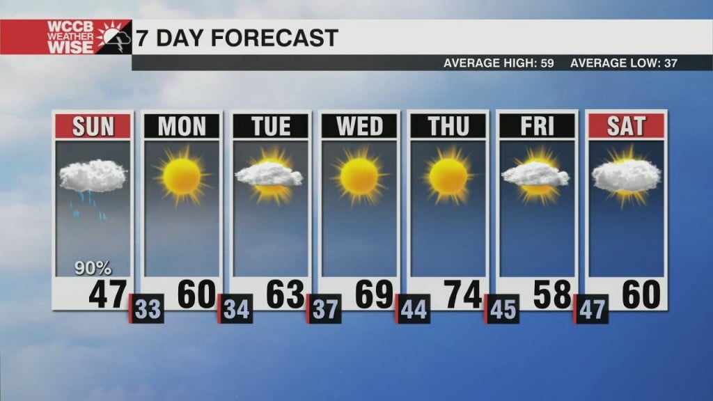 Wet Sunday, Warmer & Brighter Week Ahead