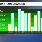 7 Day Rain Graph