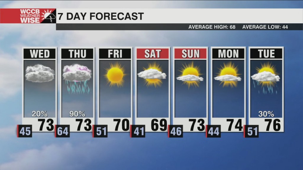 Warmer Wednesday With Showers & Storms Thursday