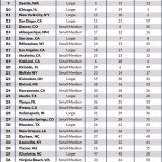 Top 50 Cities Table