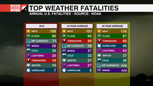 Top Weather Fatalities 1607453014381