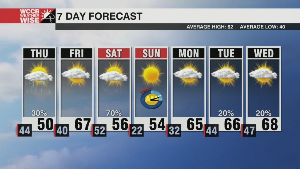 Cooler Through Thursday With A Few Am Showers