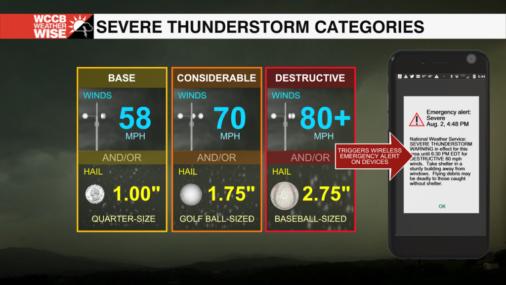Severe Storm Categories