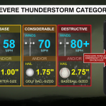 Severe Storm Categories