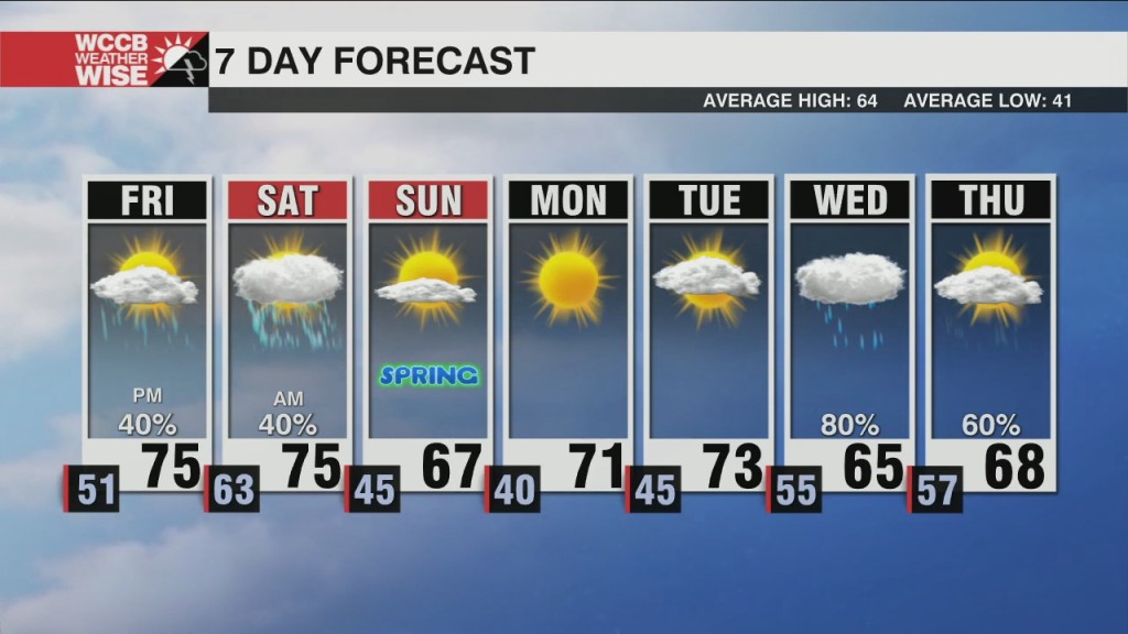 Friday Pm Cold Front Ahead Of A Beautiful Weekend